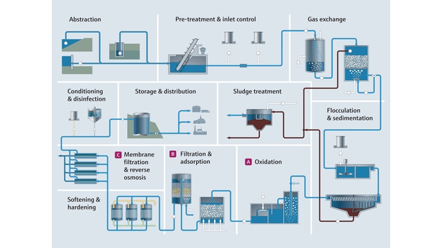 Potable water treatment process