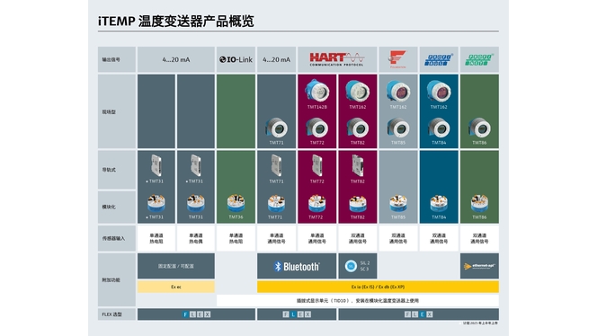 温度变送器产品组合