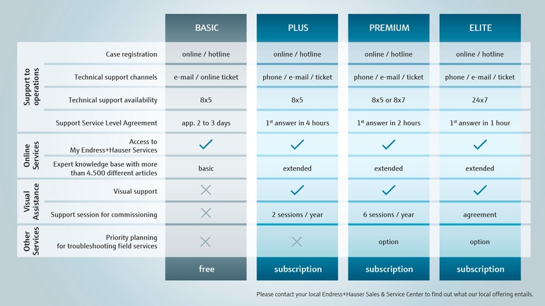 Support packages of Smart Support to best fit your needs
