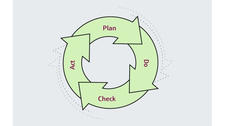 Plan Do Check Act cycle