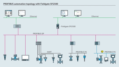 典型网关结构(Fieldgate SFG500)