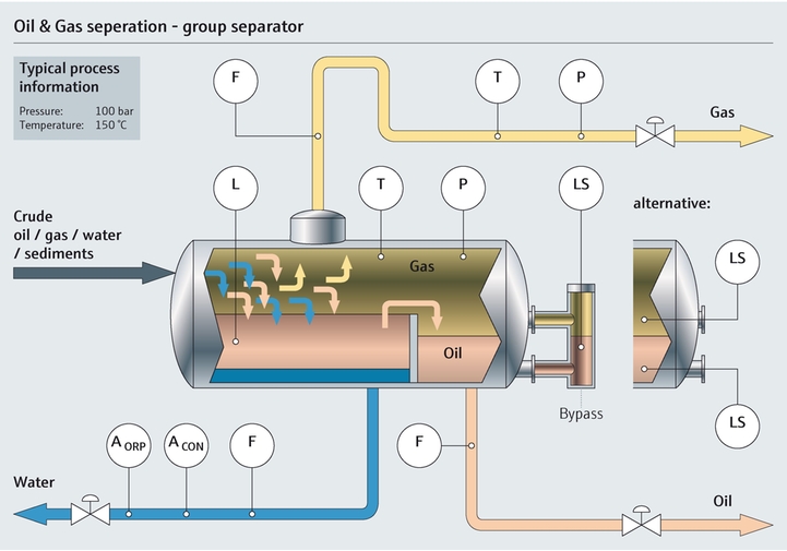 Process map of crude oil separation process