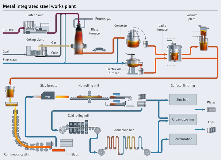 Steel production process