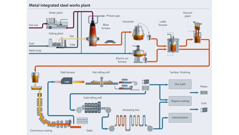 Steel production process