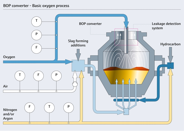 Steel production converter
