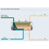 Process map of a heavy to medium crude oil separation process