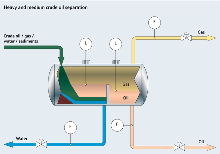 Process map of a heavy to medium crude oil separation process