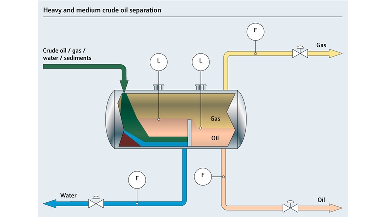 Process map of a heavy to medium crude oil separation process