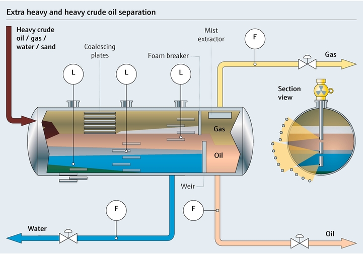 Process map of extra heavy to heavy crude oil separation process