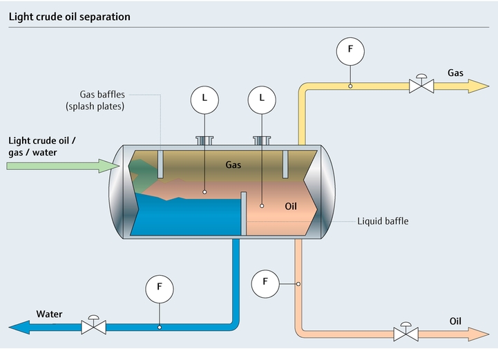 Process map of light crude oil separation process
