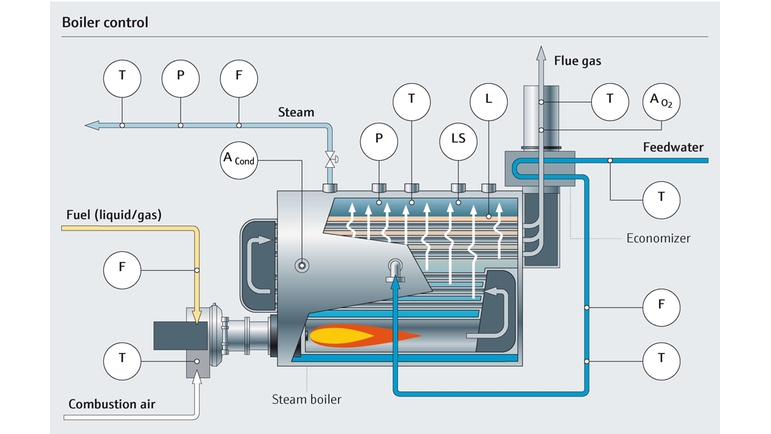 Boiler control