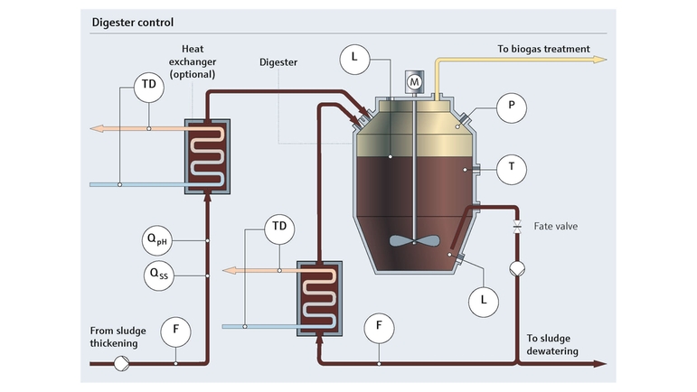 Digester control for sludge management