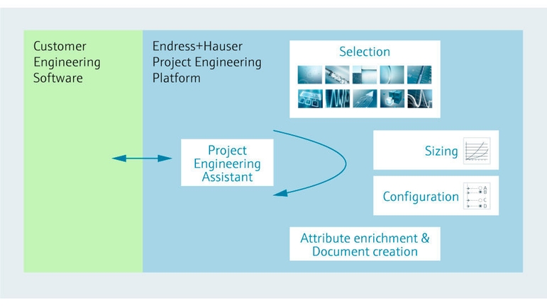 Count on state-of-the-art-tools for integrated engineering with electronic transfer.