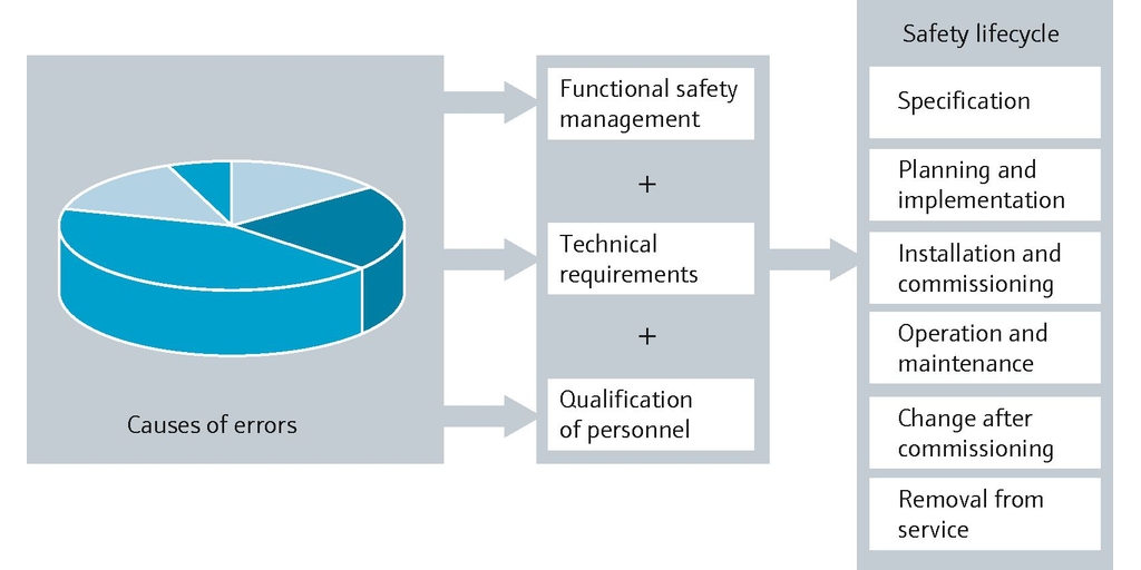 Từ rủi ro tiềm ẩn đến an toàn theo tiêu chuẩn IEC 61511
