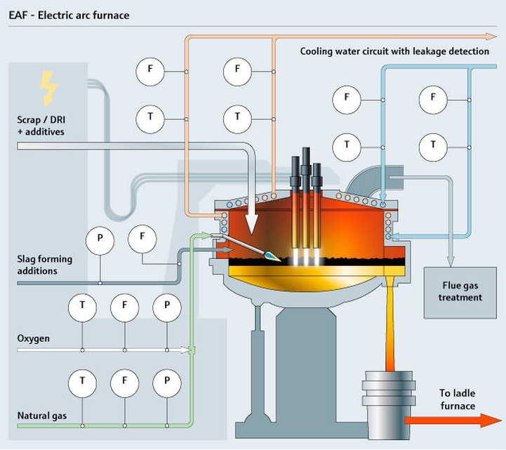 Electric arc furnace
