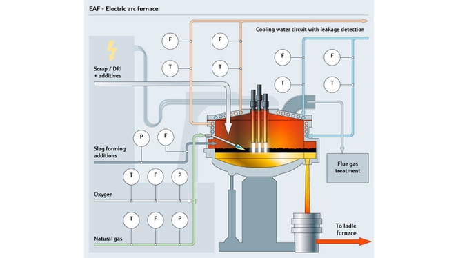 Electric arc furnace