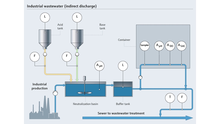 Neutralization process in the food industry