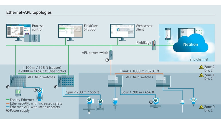 Ethernet-APL支持多种系统拓扑架构