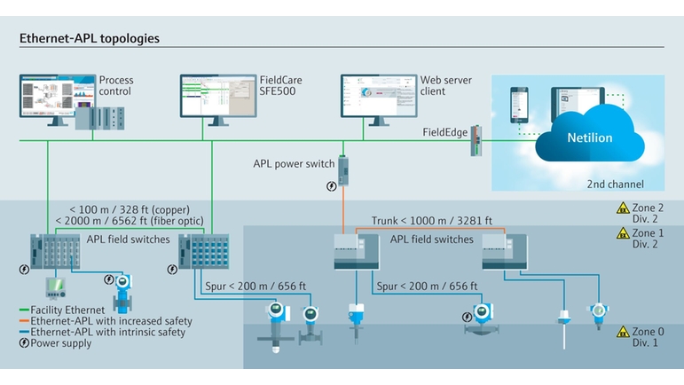 Ethernet-APL realizes various types of topologies