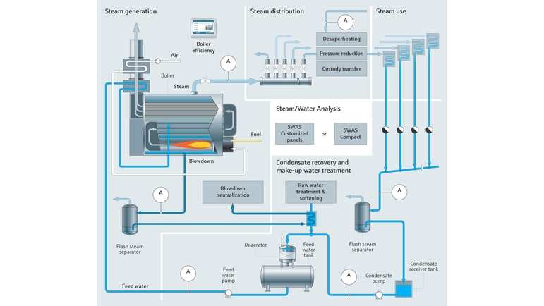 工业蒸汽制备工艺流程图