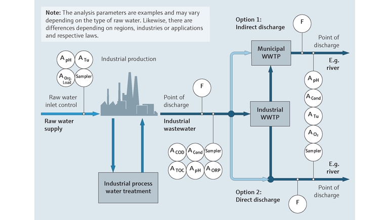 Process map of wastewater effluent monitoring in chemicals