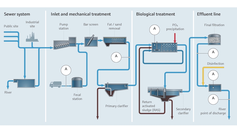 Process of wastewater treatment in municipal wastewater treatment plants
