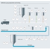 Process map with measuring points for syrup preparation and mixing