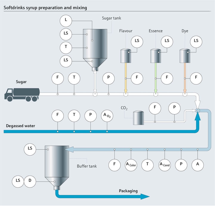 Process map with measuring points for syrup preparation and mixing