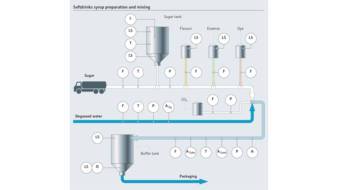 Process map with measuring points for syrup preparation and mixing