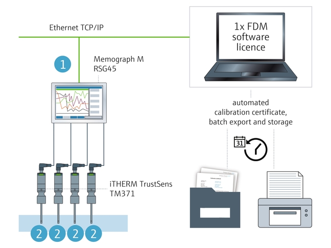 iTHERM TrustSens TM371温度计搭配Memograph M RSG45数据管理仪，安装FDM软件，执行标定监测