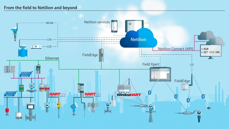 From your plant to Netilion and beyond