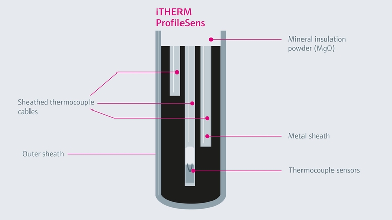 Cross section of  iTHERM ProfileSens sensor inside a thermowell