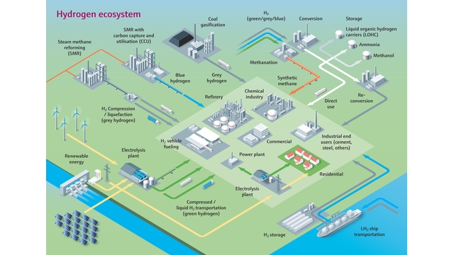 The hydrogen ecosystem