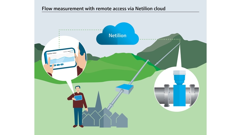 Infographic, monitoring spring discharge, flow measurement, remote access, Netilion Cloud, Titterten
