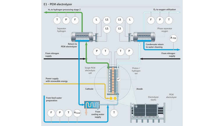 Process map of a PEM electrolyzer indicating the relevant process measurement parameters